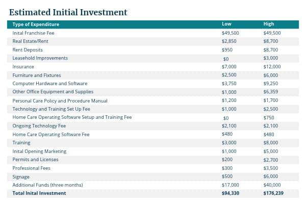Chart outlining the estimated initial investment costs to operate a home care franchise