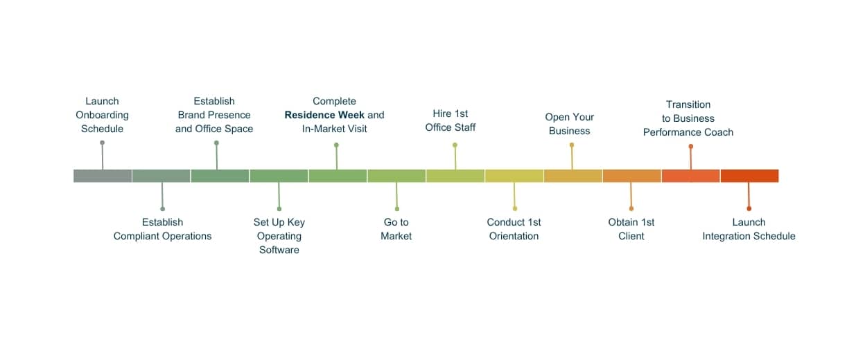 Timeline outlining the process to opening for a new franchisee